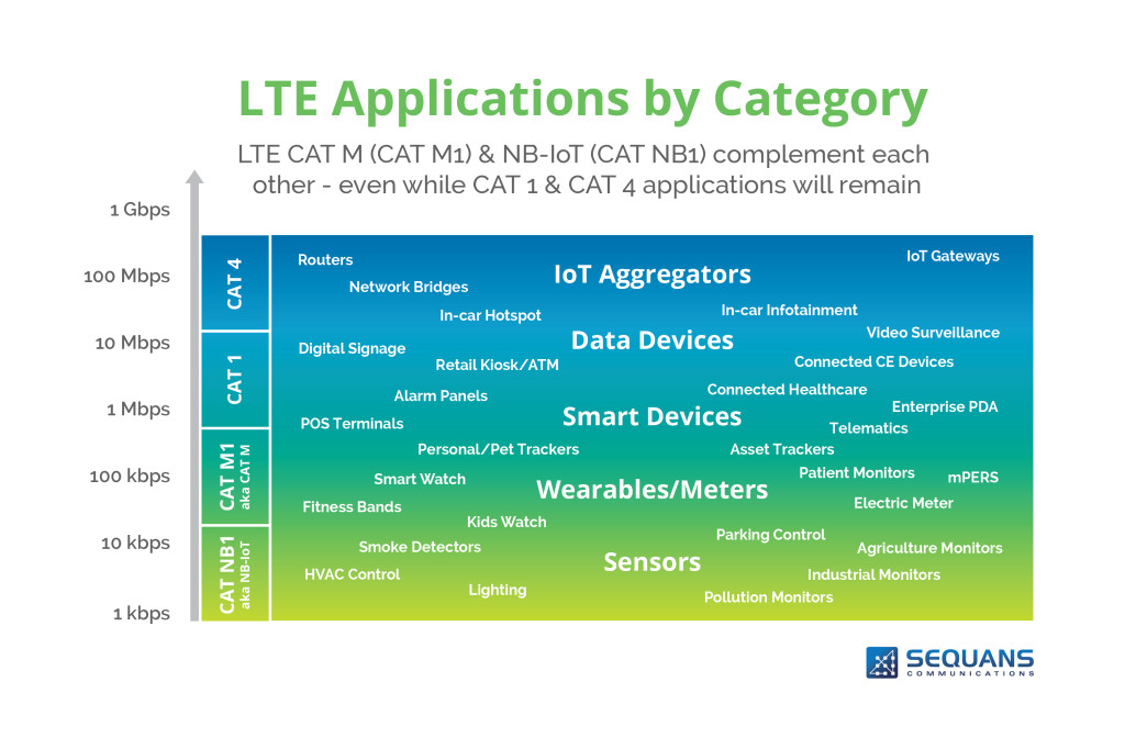 Sequans LTE apps by category
